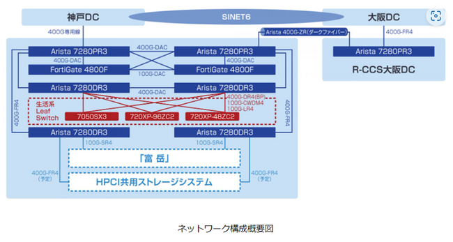 理化学研究所 スーパーコンピュータ「富岳」の基幹ネットワーク刷新に向け製品を提案