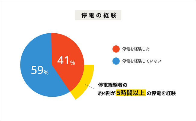 経験者は2.5人に1人、身近な二次災害「停電」。今からできる停電対策は？電力の専門家・中部電力ミライズが豆知識を大公開！全国47都道府県1,000名　防災に関する調査
