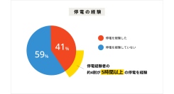 経験者は2.5人に1人、身近な二次災害「停電」あって良かった防災用品TOP10！1位「保存食」電力の専門家・中部電力ミライズが豆知識を大公開！防災に関する調査