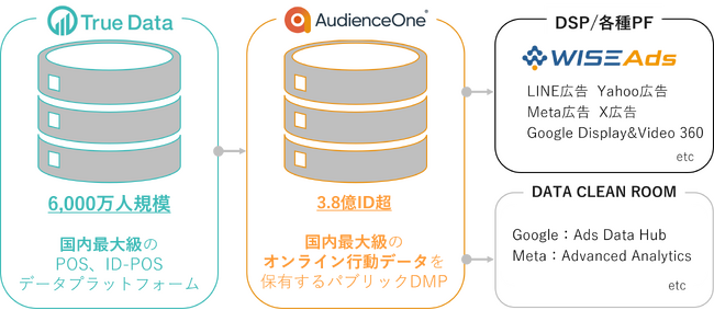 Hakuhodo DY ONEのDMP「AudienceOne(R)」とTrue Dataの広告用購買データが国内初の連携を開始