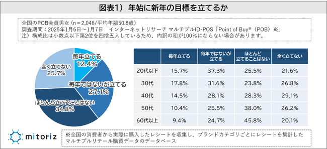“新年の目標を立てる人”は約4割で、若い年代ほど沢山の目標を立てる!?“2025年に立てた目標”は生活改善やダイエットなど「健康関連」がトップ