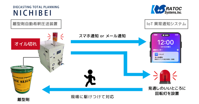 ダイカスト用離型剤希釈装置とIoT異常通知システムが連携