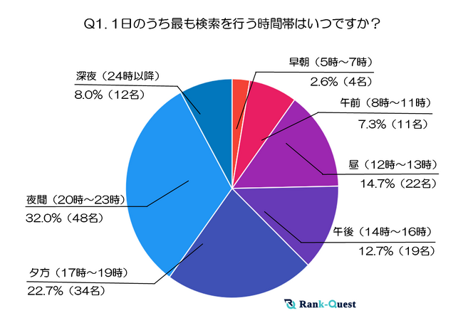 【2025年最新調査】20代の検索行動と情報収集のリアルとは？～20代の検索タイミングと検索テーマの全貌～