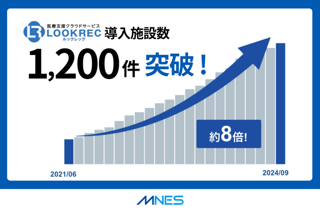 医療支援クラウドサービス『LOOKREC』導入施設数1,200件を突破!
