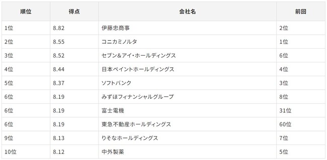 「Gomez IRサイトランキング2024」の発表について