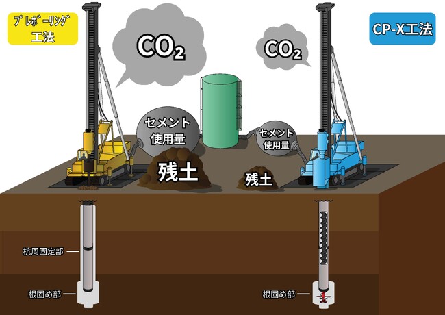 発生残土を大幅に削減できる既製コンクリート杭高支持力中掘り拡大根固め工法「CP-X工法」を開発