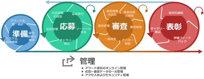 ブランド・コミュニケーション×アワード・エクスペリエンス×DX