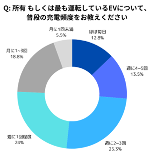 EVユーザー400名を対象に、「利用実態やニーズ」に関する調査を実施～週に1回は充電するのに、欲しい場所にEV充電スタンドが置かれていない実情が明らかに～