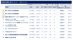 2024年のテレビ番組、全国推計視聴人数ランキング ～総合視聴人数で見る2024年、上位は紅白、格付けチェック！、ドジャース開幕戦～