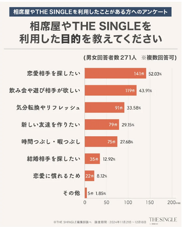 「相席屋」等のサービスで出会えている人は9割以上。半数以上がその後一対一のデート経験あり。