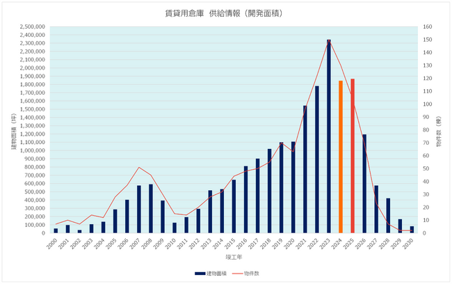 『リアルタイム物流不動産マーケットレポート2024-2025』リリースのお知らせ