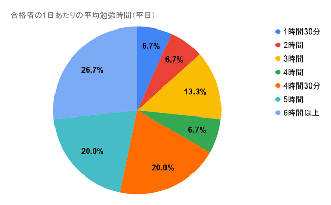 司法書士試験の勉強時間に関するアンケート結果「合格者の勉強時間は4時間以上が73.4％・休日5時間以上が60.0％」