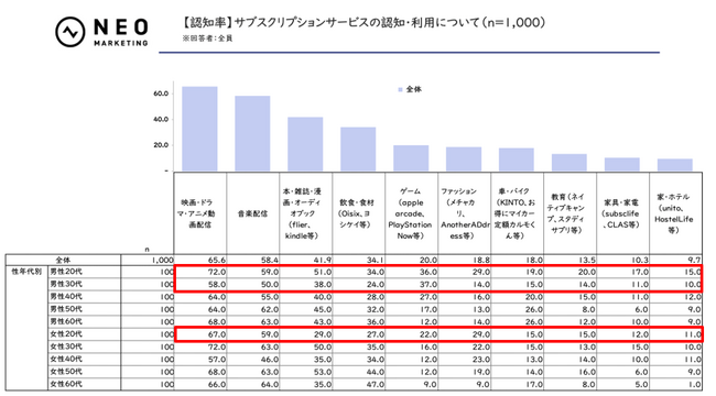 サブスク利用経験TOP2は映像系と音楽、20代が最多|定額制サービスに関する調査