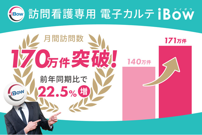 【速報】eWeLL、看護師5.4万人の患者宅訪問数が月間170万件突破、訪問看護DXで22.5%増