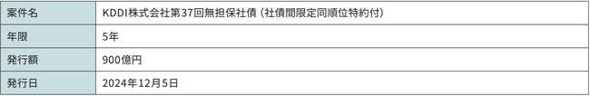 KDDI株式会社が発行するサステナビリティボンドへの投資のお知らせ