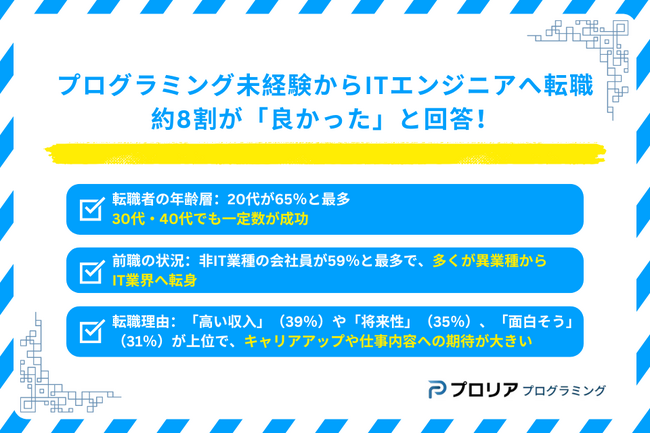 プログラミング未経験からITエンジニアへ転職、約8割が「良かった」と回答！