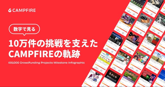 国内最大級のクラウドファンディングサービス「CAMPFIRE」のプロジェクト数が10万件を突破！