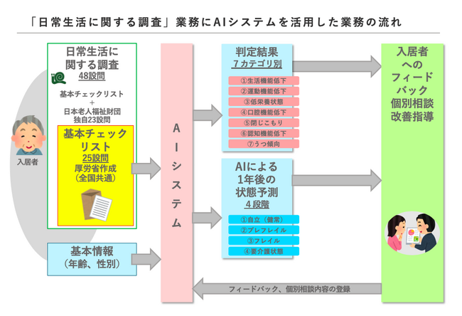 日本老人福祉財団、2023年度より導入したAIを活用した介護予防・将来予測システム『SOIN-R』の効果を検証