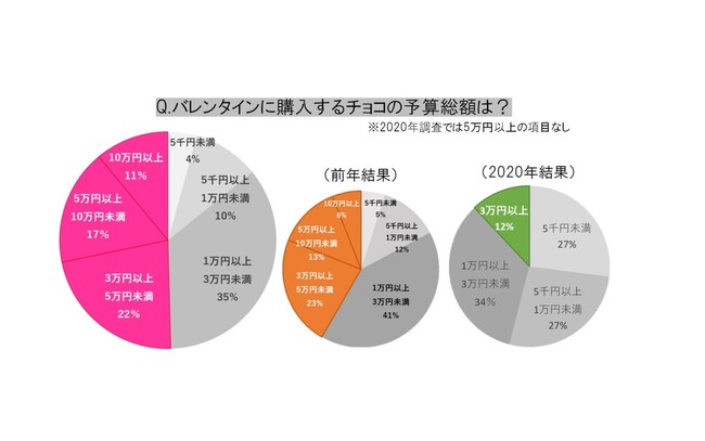 【名古屋タカシマヤ】予算総額「3万円以上」が初の半数越え！初企画のバレンタイン＆アムール川柳も　【速報】2025 バレンタイン意識調査