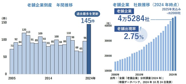 業歴100年「老舗倒産」、過去最多を大幅更新　 「リーマン超え」の145件、物価高や後継者難などを克服できず