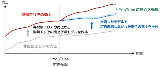 インテージ、全国小売店パネル SRI+(R)を用いて YouTube 広告の実店舗売上の効果を計測する『Sales Impact Scope』を提供開始