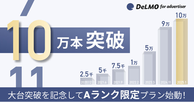 縦型ショートの動画素材サービス「DeLMO」の動画素材が100,000本を突破！大台突破を記念して「Aランク限定プラン」の提供開始！
