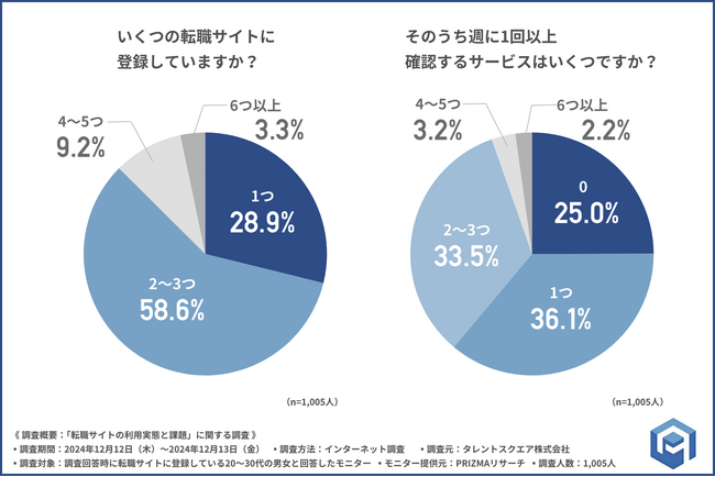 【転職サイトの利用状況調査】転職サイトの不満トップ3！「スカウトが多すぎる」「通知が多すぎる」…そして第1位は？