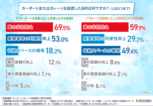 【カーポート・ガレージ所有者に聞いた】デザイン性・耐久性・強度…ニーズを満たす愛車のための上質なカーポートとは