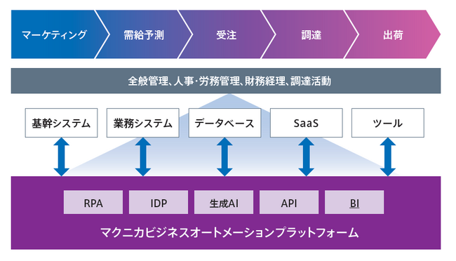 マクニカ、UiPath Platformを全社的に導入し、業務のプロセス全体を自動化する独自のハイパーオートメーションの実現を目指す