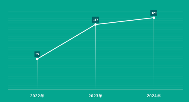 ＜Kaspersky Security Bulletin(その3)：ダークウェブ市場の振り返りと2025年の予測＞