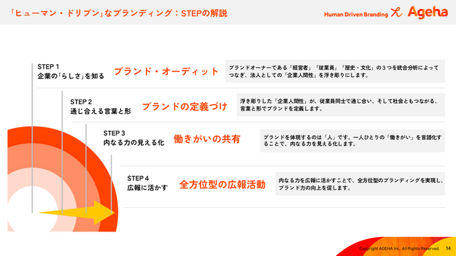 人的資本に立脚したコーポレートブランディング「Human Driven Branding」資料公開