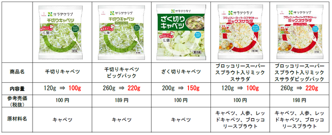 キャベツの大幅な供給量減少により一部商品、一時的容量減の対応のお知らせ