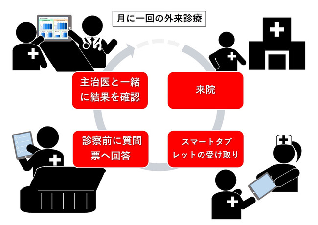 【慶應義塾】循環器外来診療における患者報告アウトカム収集システムの開発
