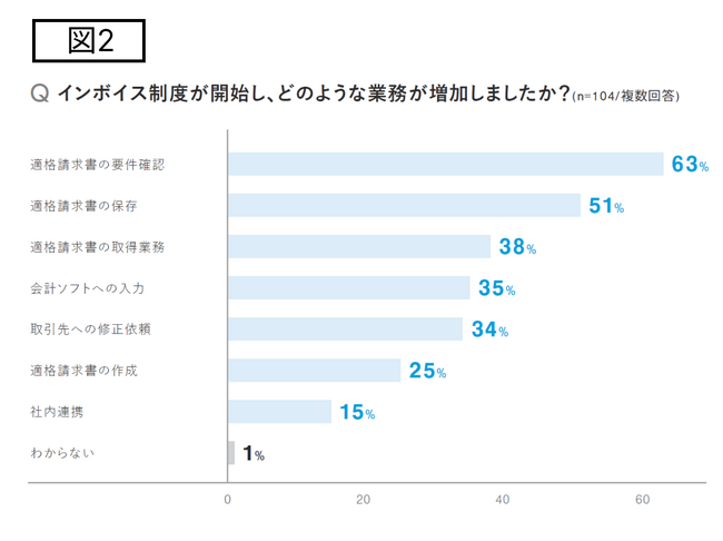 株式会社インボイス、累計1,900人に調査したインボイス制度実態調査レポートを発表