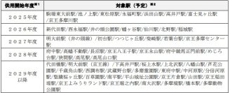 京王線・井の頭線各駅のホームドア整備スケジュールについて
