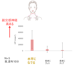研究① 副交感神経が優位に働く「肌への触れ方」 研究① 副交感神経が優位に働く「肌への触れ方」