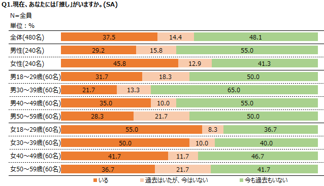 調査レポート「推し活に関する調査」～推しの実態 編～