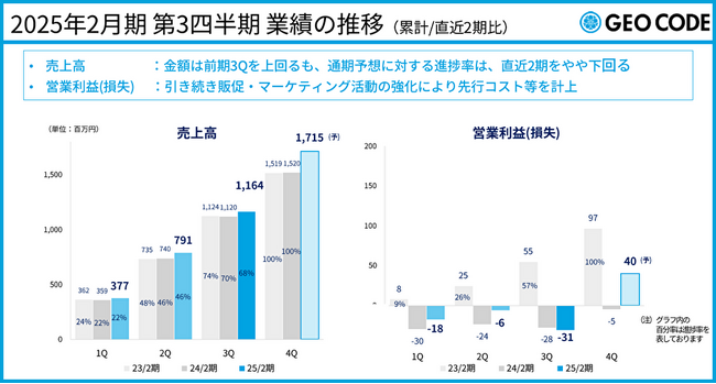 2025年2月期 第3四半期の決算を発表、クラウド営業支援ツール「ネクストSFA」売上が+34.0%と大きく伸長