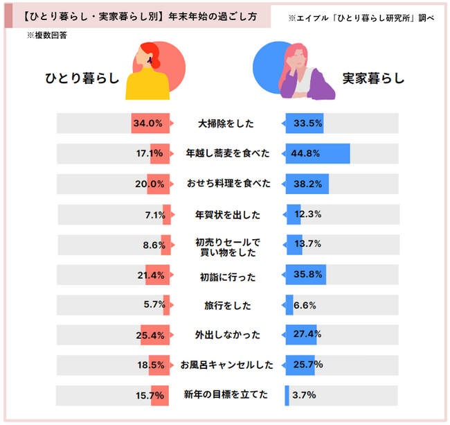 奇跡の９連休！年末年始どう過ごした？「年末年始の過ごし方調査2025」 レポート