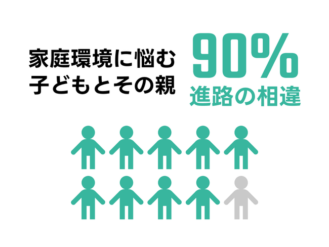 【受験シーズン】NPO法人第3の家族が家庭環境に悩む子どもとその親の進路希望比較表を公表。93.8%が進路希望に親子の差異あり。