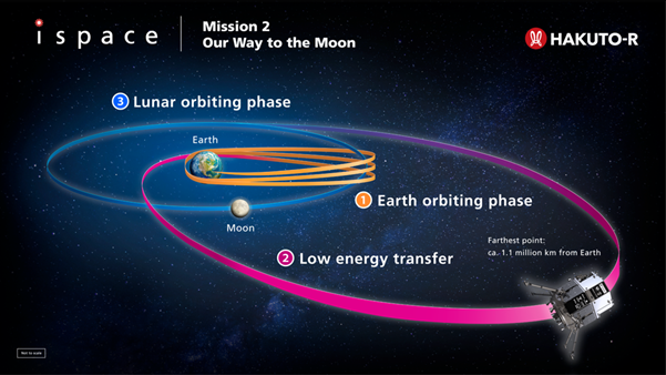 ispace、ミッション2マイルストーンSuccess 4「初回軌道制御マヌーバ」に成功！