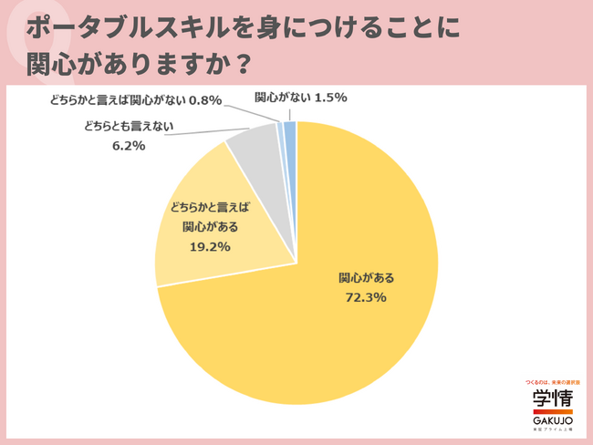 ポータブルスキルを身に着けることに「関心がある」と回答した20代が9割超。「転職が当たり前の時代なので、他社でも通用するスキルを身につけておきたい」の声