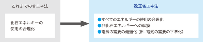 株式会社Zevero、改正省エネ法対応のデータ準備サポートを開始