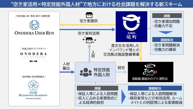特定技能業界をリードするONODERA USER RUN　“空き家活用×外国人材”で地域の未来を創る新スキーム！茨城県境町と共に挑む社会課題解決の最前線