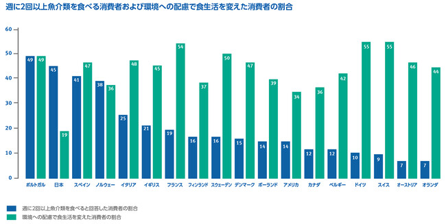 ～世界23カ国の消費者調査で見えた魚食に関する消費者意識～　世界的な物価高の影響により低価格の魚介類を求める一方で環境への意識も高く
