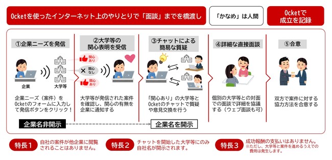 産学連携クロスオーバーシステム「Ocket」　第4回Digi田（デジでん）甲子園　本選に出場