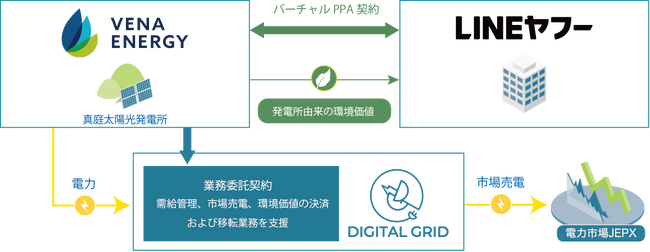 ヴィーナ・エナジー、LINE ヤフーとバーチャルPPAを20年間締結 国内最大規模のバーチャルPPA用単体太陽光発電所