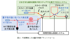 光量子計算プラットフォームに世界で初めて量子性の強い光パルスを導入 ～スパコンを超える光量子コンピュータへ突破口～