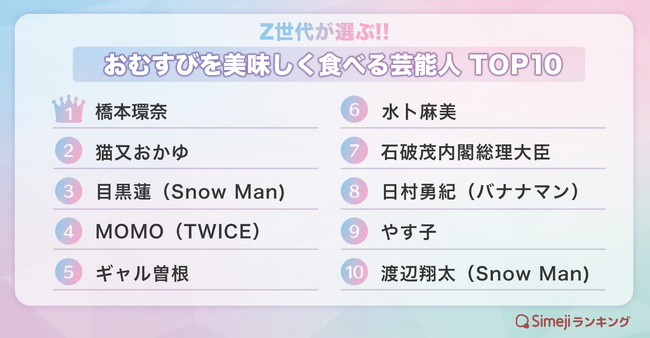 【Simejiランキング】Z世代が選ぶ!!「おむすびを美味しく食べる芸能人TOP10」