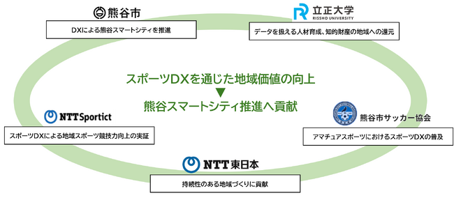 熊谷市における「産学官連携による映像分析を用いた地域スポーツ活性化に関する共同研究協定」を締結